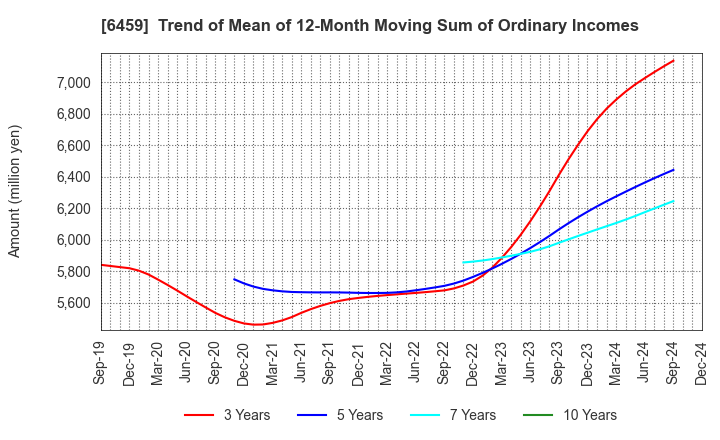 6459 DAIWA INDUSTRIES LTD.: Trend of Mean of 12-Month Moving Sum of Ordinary Incomes