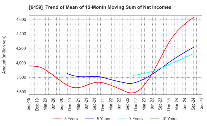 6459 DAIWA INDUSTRIES LTD.: Trend of Mean of 12-Month Moving Sum of Net Incomes