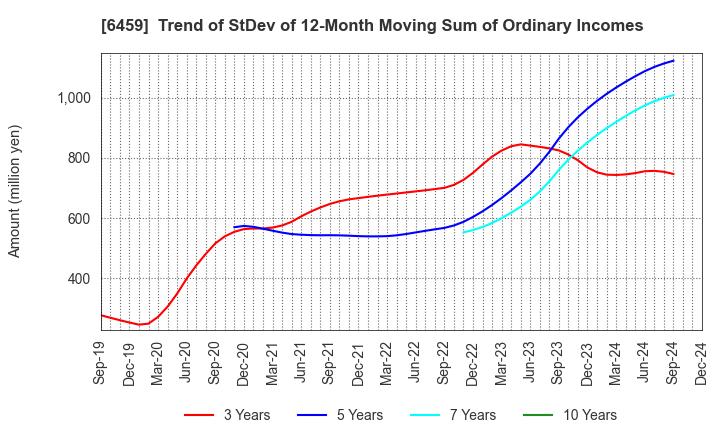 6459 DAIWA INDUSTRIES LTD.: Trend of StDev of 12-Month Moving Sum of Ordinary Incomes