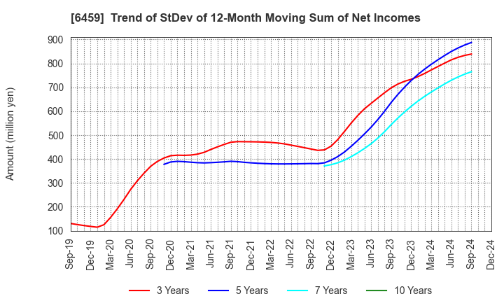 6459 DAIWA INDUSTRIES LTD.: Trend of StDev of 12-Month Moving Sum of Net Incomes