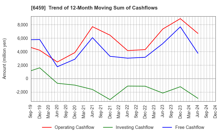 6459 DAIWA INDUSTRIES LTD.: Trend of 12-Month Moving Sum of Cashflows