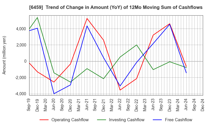 6459 DAIWA INDUSTRIES LTD.: Trend of Change in Amount (YoY) of 12Mo Moving Sum of Cashflows