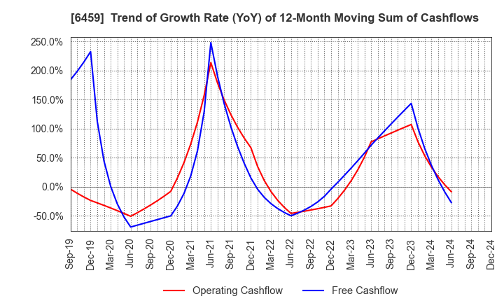 6459 DAIWA INDUSTRIES LTD.: Trend of Growth Rate (YoY) of 12-Month Moving Sum of Cashflows