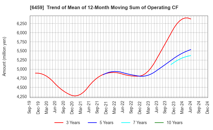 6459 DAIWA INDUSTRIES LTD.: Trend of Mean of 12-Month Moving Sum of Operating CF