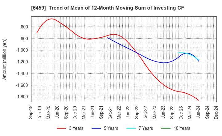 6459 DAIWA INDUSTRIES LTD.: Trend of Mean of 12-Month Moving Sum of Investing CF