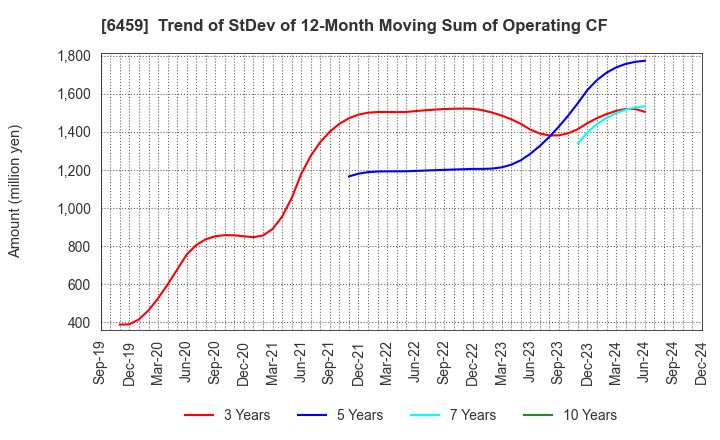 6459 DAIWA INDUSTRIES LTD.: Trend of StDev of 12-Month Moving Sum of Operating CF