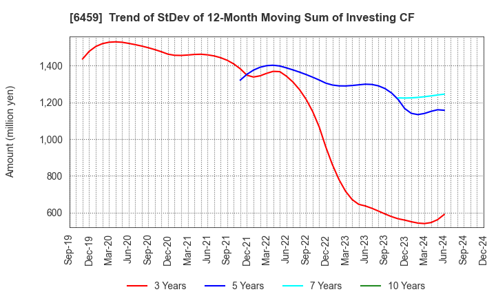 6459 DAIWA INDUSTRIES LTD.: Trend of StDev of 12-Month Moving Sum of Investing CF