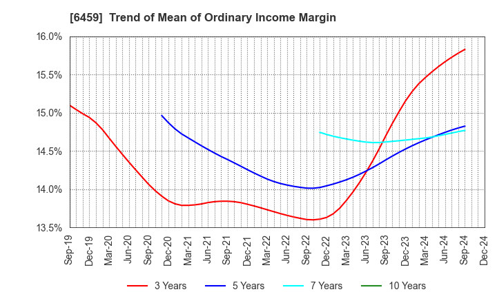 6459 DAIWA INDUSTRIES LTD.: Trend of Mean of Ordinary Income Margin