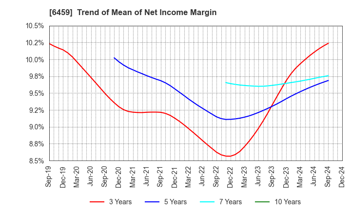 6459 DAIWA INDUSTRIES LTD.: Trend of Mean of Net Income Margin