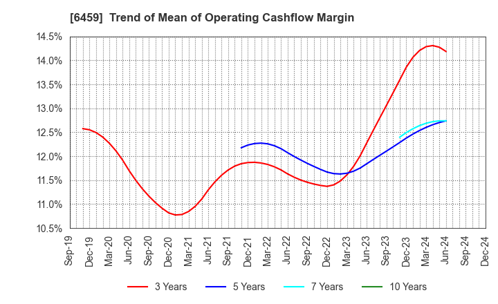 6459 DAIWA INDUSTRIES LTD.: Trend of Mean of Operating Cashflow Margin