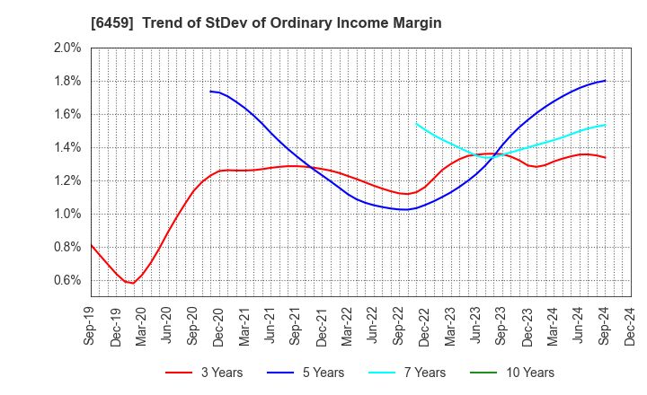 6459 DAIWA INDUSTRIES LTD.: Trend of StDev of Ordinary Income Margin