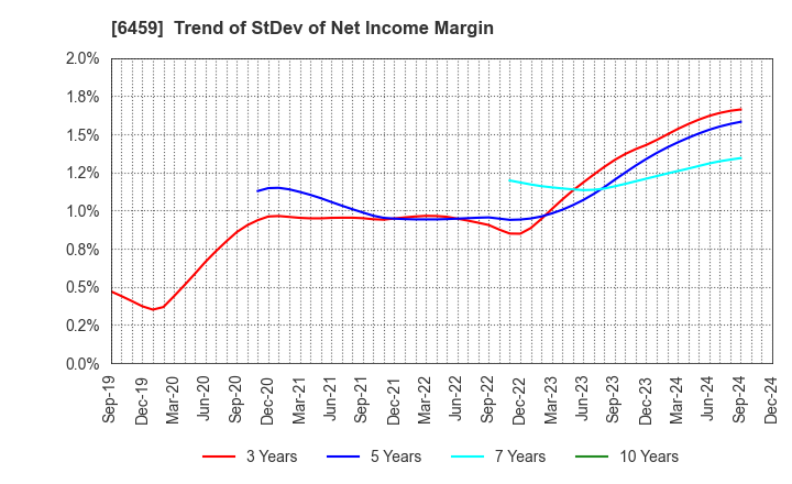 6459 DAIWA INDUSTRIES LTD.: Trend of StDev of Net Income Margin