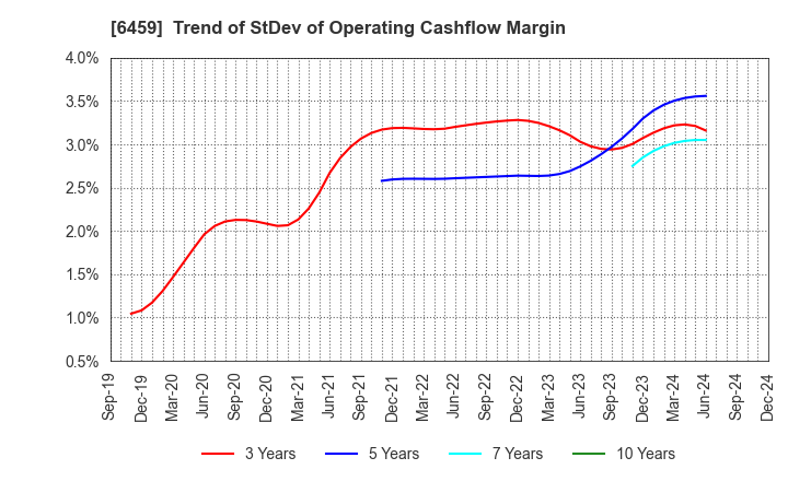 6459 DAIWA INDUSTRIES LTD.: Trend of StDev of Operating Cashflow Margin