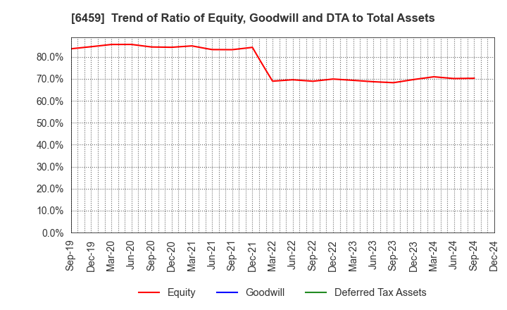 6459 DAIWA INDUSTRIES LTD.: Trend of Ratio of Equity, Goodwill and DTA to Total Assets