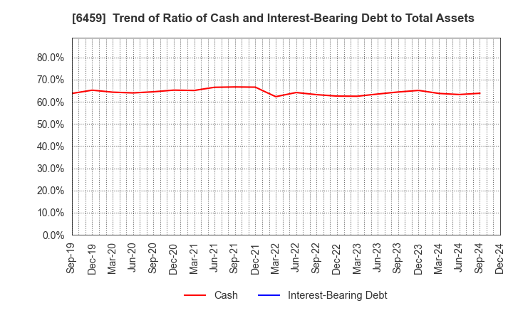 6459 DAIWA INDUSTRIES LTD.: Trend of Ratio of Cash and Interest-Bearing Debt to Total Assets