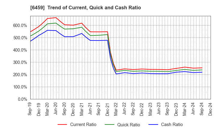 6459 DAIWA INDUSTRIES LTD.: Trend of Current, Quick and Cash Ratio