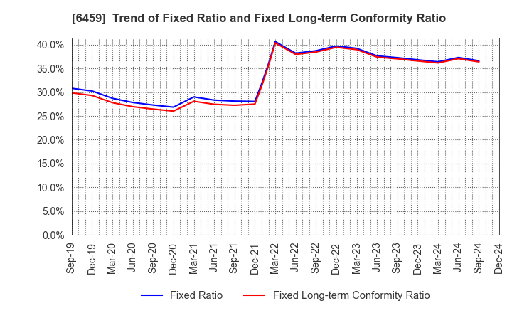 6459 DAIWA INDUSTRIES LTD.: Trend of Fixed Ratio and Fixed Long-term Conformity Ratio