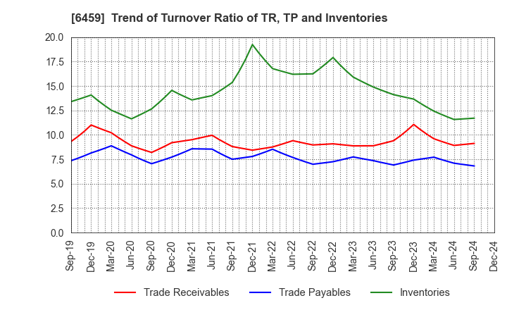 6459 DAIWA INDUSTRIES LTD.: Trend of Turnover Ratio of TR, TP and Inventories