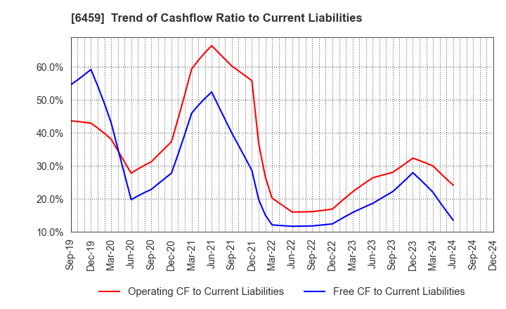 6459 DAIWA INDUSTRIES LTD.: Trend of Cashflow Ratio to Current Liabilities