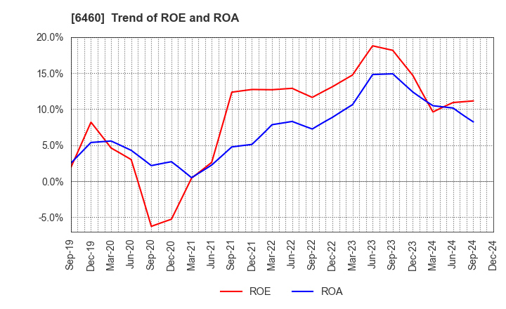 6460 SEGA SAMMY HOLDINGS INC.: Trend of ROE and ROA