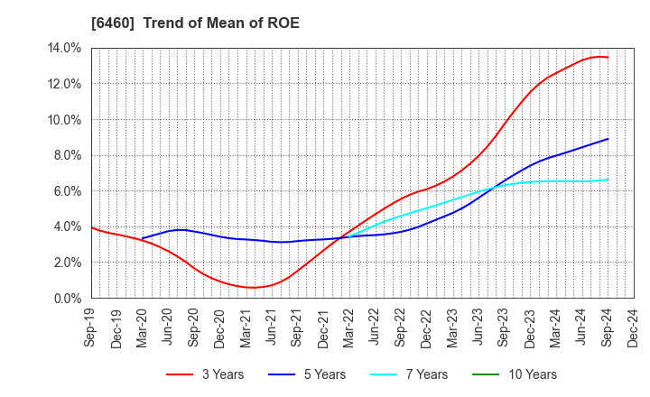 6460 SEGA SAMMY HOLDINGS INC.: Trend of Mean of ROE