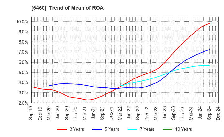 6460 SEGA SAMMY HOLDINGS INC.: Trend of Mean of ROA