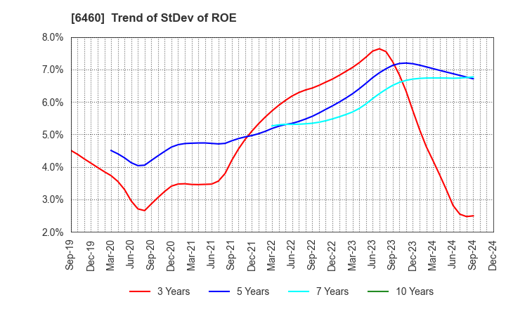 6460 SEGA SAMMY HOLDINGS INC.: Trend of StDev of ROE