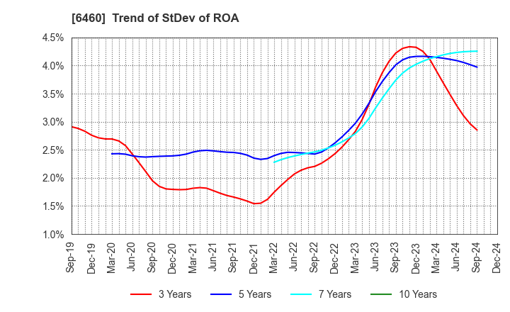 6460 SEGA SAMMY HOLDINGS INC.: Trend of StDev of ROA