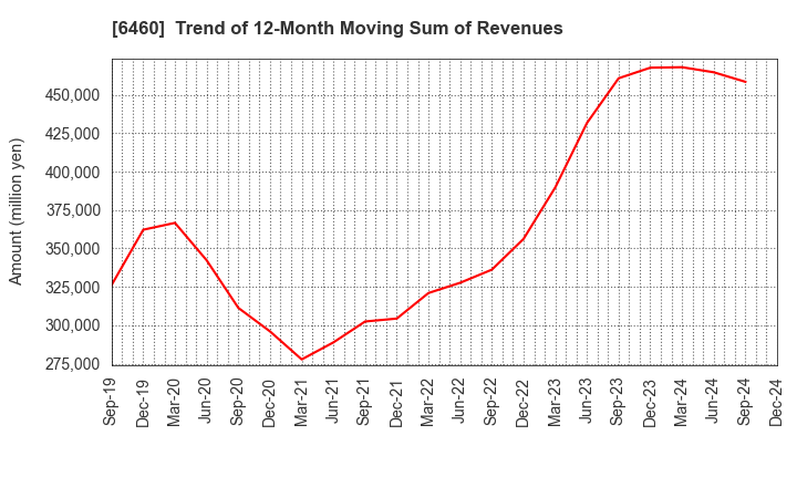 6460 SEGA SAMMY HOLDINGS INC.: Trend of 12-Month Moving Sum of Revenues