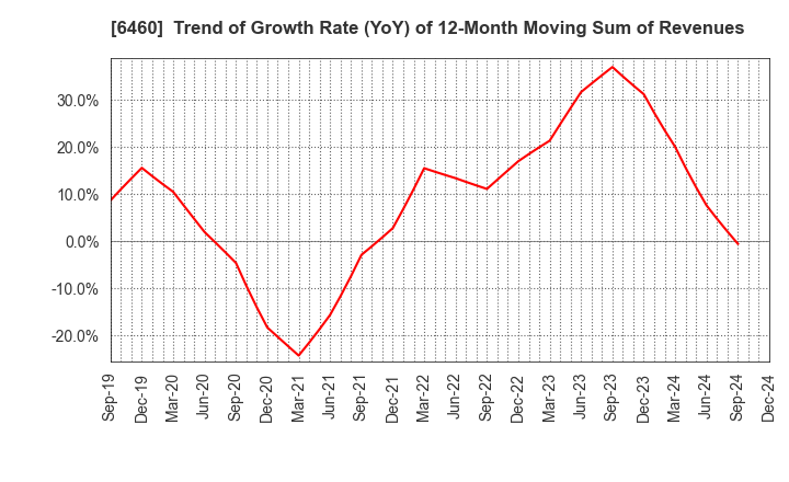 6460 SEGA SAMMY HOLDINGS INC.: Trend of Growth Rate (YoY) of 12-Month Moving Sum of Revenues