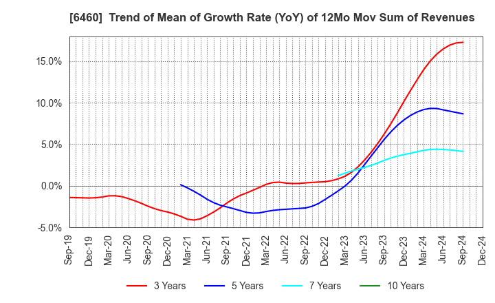 6460 SEGA SAMMY HOLDINGS INC.: Trend of Mean of Growth Rate (YoY) of 12Mo Mov Sum of Revenues