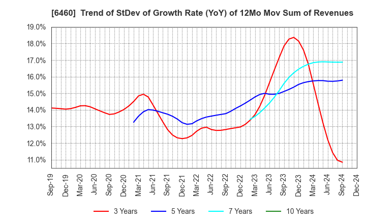 6460 SEGA SAMMY HOLDINGS INC.: Trend of StDev of Growth Rate (YoY) of 12Mo Mov Sum of Revenues