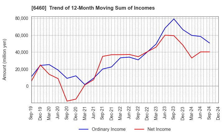 6460 SEGA SAMMY HOLDINGS INC.: Trend of 12-Month Moving Sum of Incomes