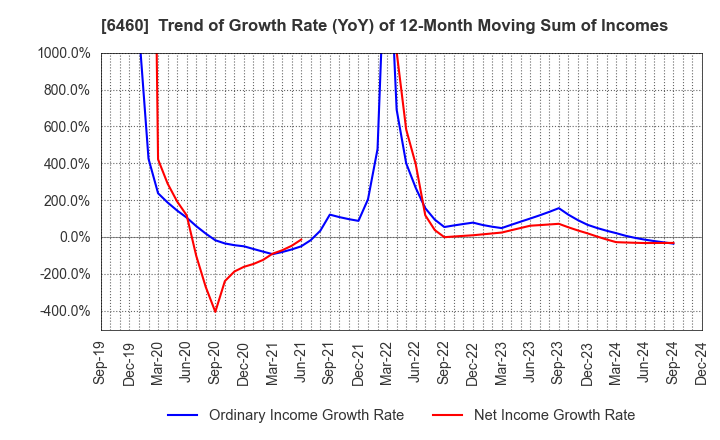 6460 SEGA SAMMY HOLDINGS INC.: Trend of Growth Rate (YoY) of 12-Month Moving Sum of Incomes