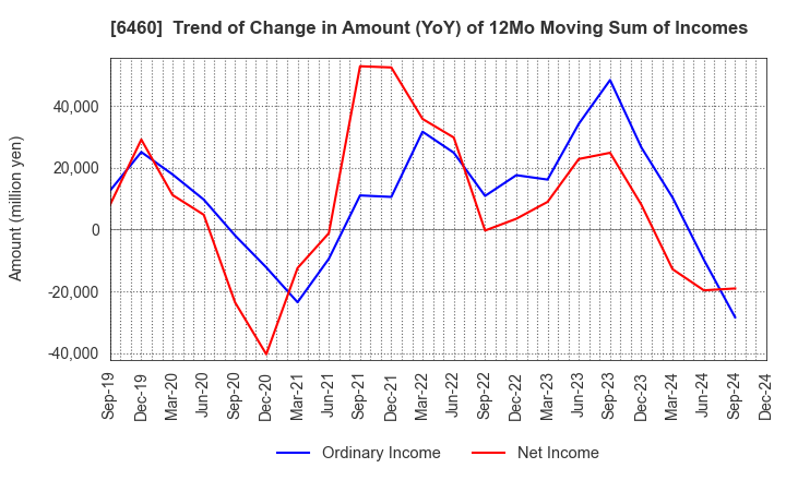 6460 SEGA SAMMY HOLDINGS INC.: Trend of Change in Amount (YoY) of 12Mo Moving Sum of Incomes