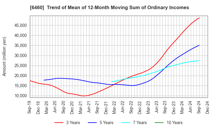 6460 SEGA SAMMY HOLDINGS INC.: Trend of Mean of 12-Month Moving Sum of Ordinary Incomes