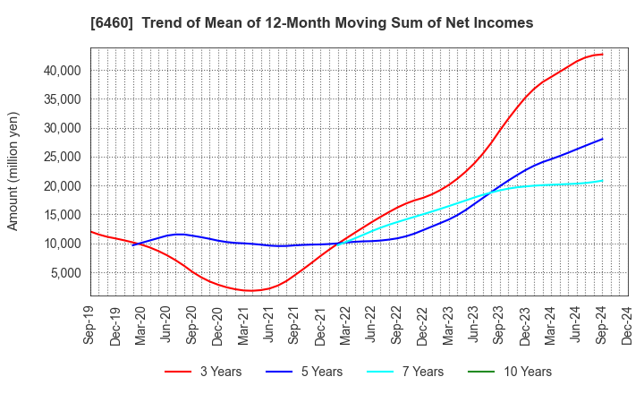 6460 SEGA SAMMY HOLDINGS INC.: Trend of Mean of 12-Month Moving Sum of Net Incomes