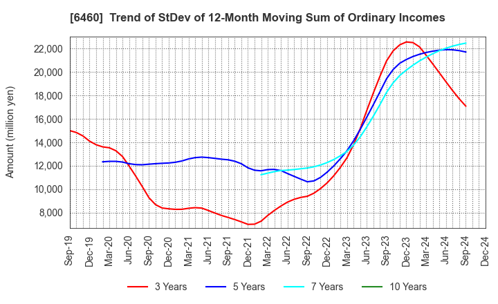 6460 SEGA SAMMY HOLDINGS INC.: Trend of StDev of 12-Month Moving Sum of Ordinary Incomes