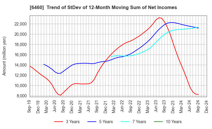 6460 SEGA SAMMY HOLDINGS INC.: Trend of StDev of 12-Month Moving Sum of Net Incomes