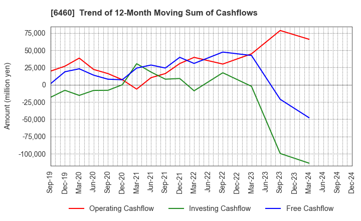 6460 SEGA SAMMY HOLDINGS INC.: Trend of 12-Month Moving Sum of Cashflows