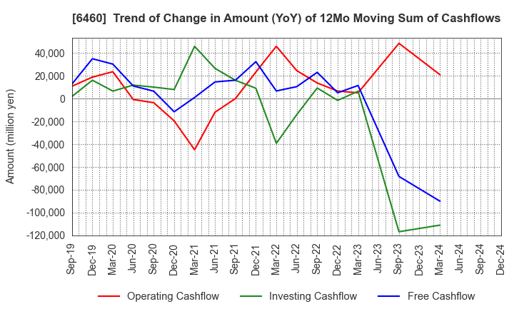 6460 SEGA SAMMY HOLDINGS INC.: Trend of Change in Amount (YoY) of 12Mo Moving Sum of Cashflows