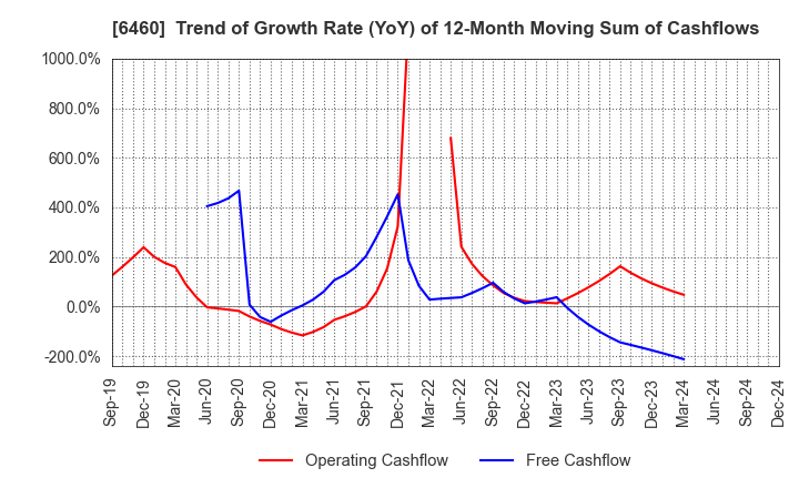 6460 SEGA SAMMY HOLDINGS INC.: Trend of Growth Rate (YoY) of 12-Month Moving Sum of Cashflows