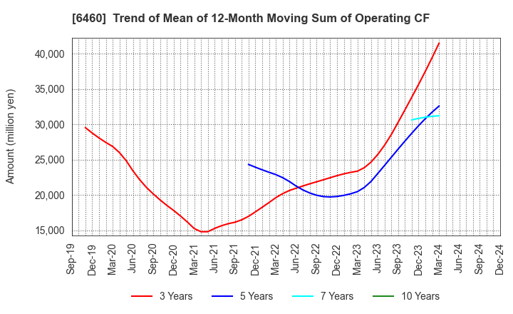 6460 SEGA SAMMY HOLDINGS INC.: Trend of Mean of 12-Month Moving Sum of Operating CF