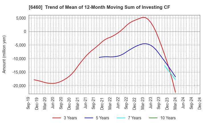 6460 SEGA SAMMY HOLDINGS INC.: Trend of Mean of 12-Month Moving Sum of Investing CF