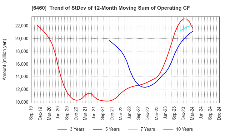 6460 SEGA SAMMY HOLDINGS INC.: Trend of StDev of 12-Month Moving Sum of Operating CF