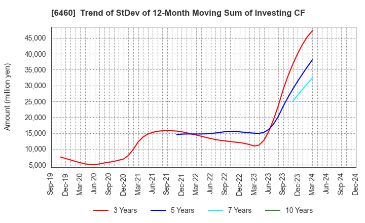 6460 SEGA SAMMY HOLDINGS INC.: Trend of StDev of 12-Month Moving Sum of Investing CF