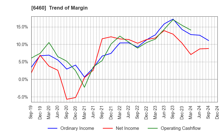 6460 SEGA SAMMY HOLDINGS INC.: Trend of Margin