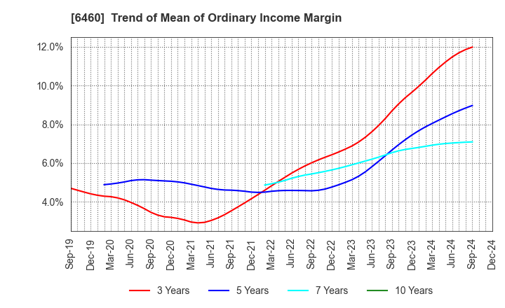 6460 SEGA SAMMY HOLDINGS INC.: Trend of Mean of Ordinary Income Margin