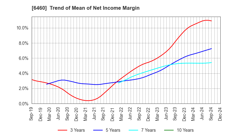 6460 SEGA SAMMY HOLDINGS INC.: Trend of Mean of Net Income Margin