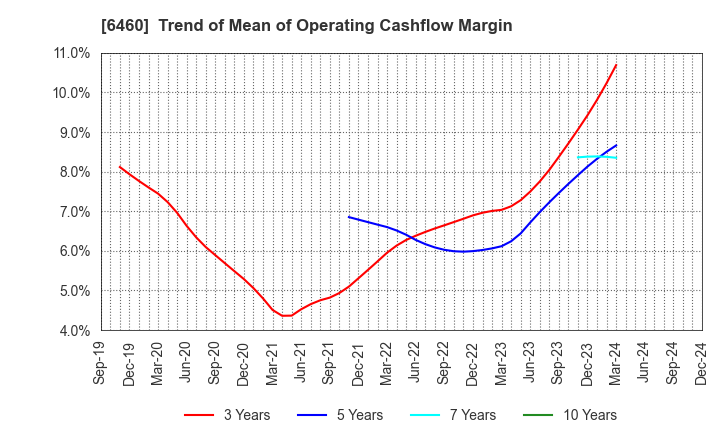 6460 SEGA SAMMY HOLDINGS INC.: Trend of Mean of Operating Cashflow Margin